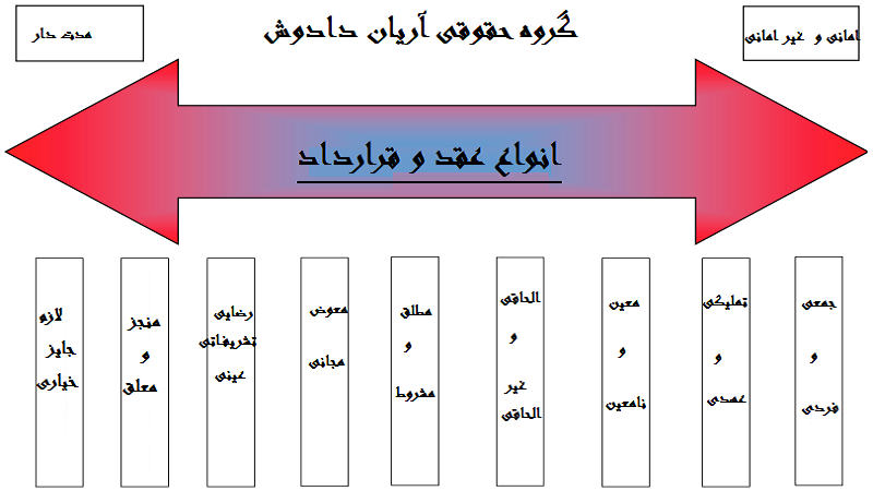 انواع عقد و قرارداد